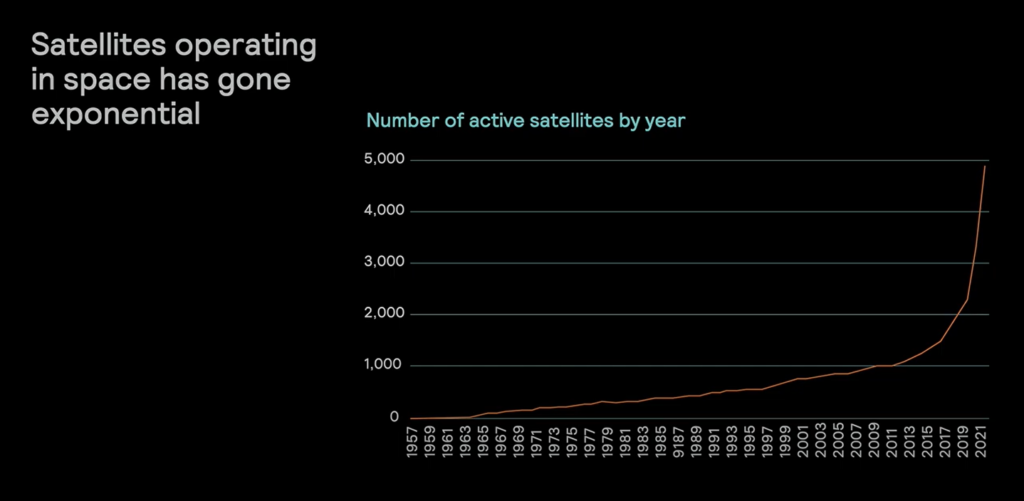 Progression of satellites operating in space